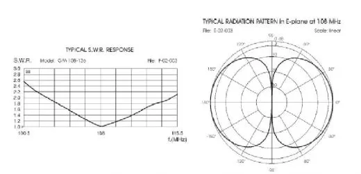 SIRIO GPA 108-136 MHz Flugfunk Feststationsantenne