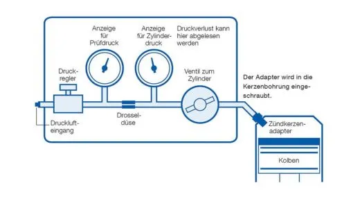 Motortester Differenzdruck Prüfgerät Druckverlustprüfer